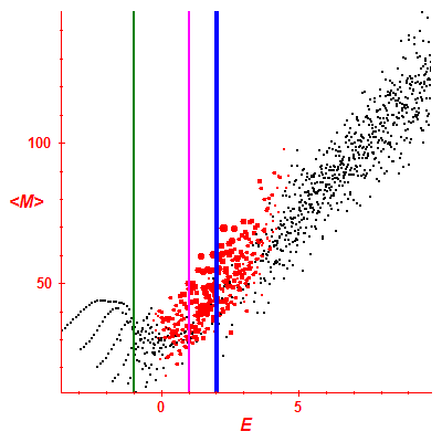 Peres lattice <M>